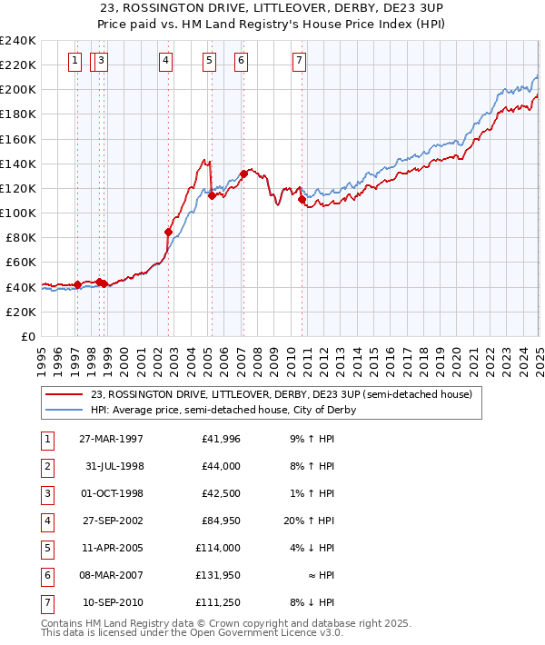 23, ROSSINGTON DRIVE, LITTLEOVER, DERBY, DE23 3UP: Price paid vs HM Land Registry's House Price Index