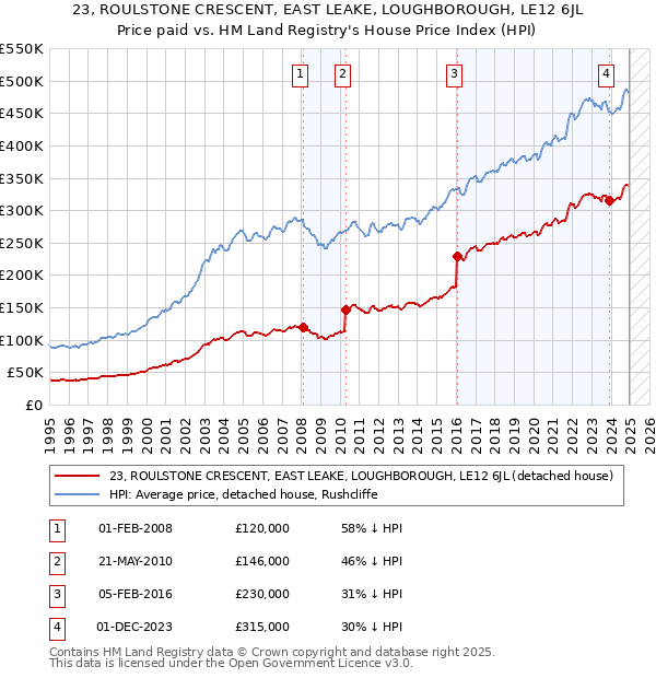 23, ROULSTONE CRESCENT, EAST LEAKE, LOUGHBOROUGH, LE12 6JL: Price paid vs HM Land Registry's House Price Index