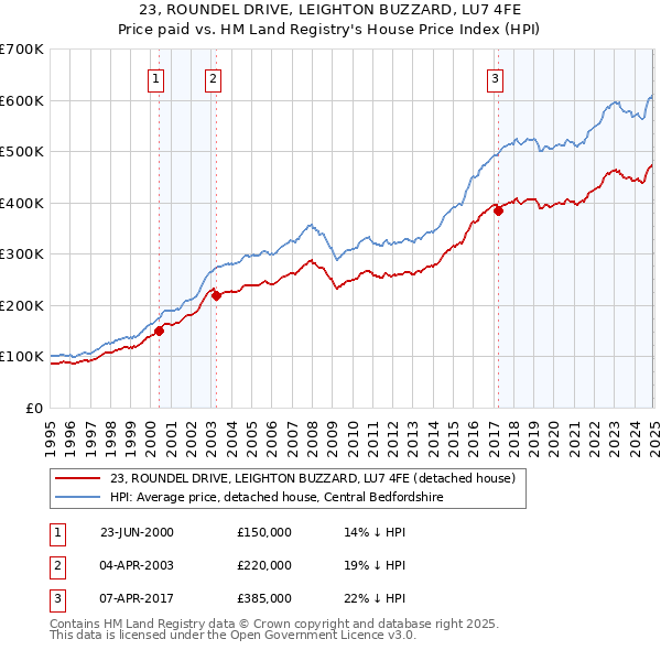 23, ROUNDEL DRIVE, LEIGHTON BUZZARD, LU7 4FE: Price paid vs HM Land Registry's House Price Index