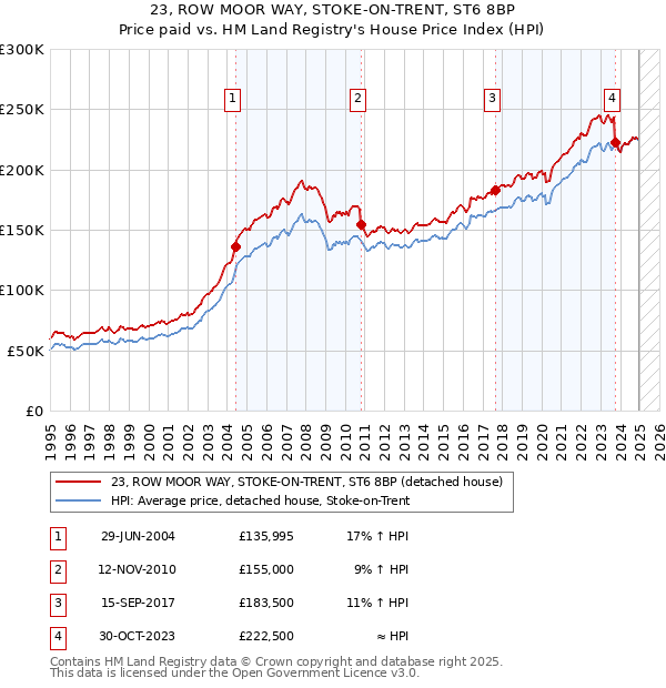 23, ROW MOOR WAY, STOKE-ON-TRENT, ST6 8BP: Price paid vs HM Land Registry's House Price Index