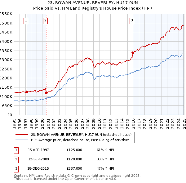 23, ROWAN AVENUE, BEVERLEY, HU17 9UN: Price paid vs HM Land Registry's House Price Index