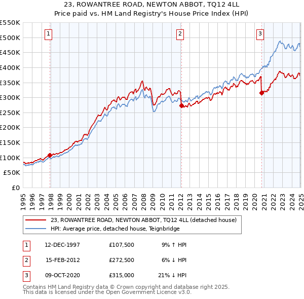 23, ROWANTREE ROAD, NEWTON ABBOT, TQ12 4LL: Price paid vs HM Land Registry's House Price Index