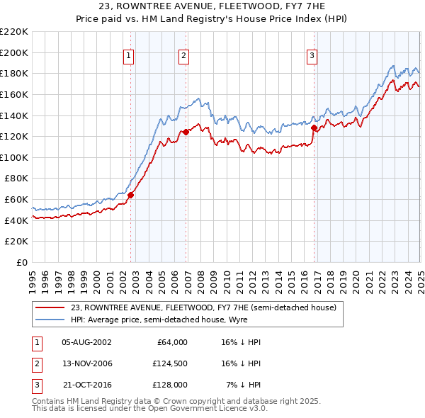 23, ROWNTREE AVENUE, FLEETWOOD, FY7 7HE: Price paid vs HM Land Registry's House Price Index