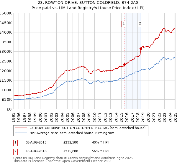 23, ROWTON DRIVE, SUTTON COLDFIELD, B74 2AG: Price paid vs HM Land Registry's House Price Index