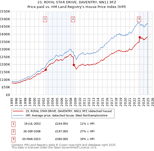23, ROYAL STAR DRIVE, DAVENTRY, NN11 9FZ: Price paid vs HM Land Registry's House Price Index