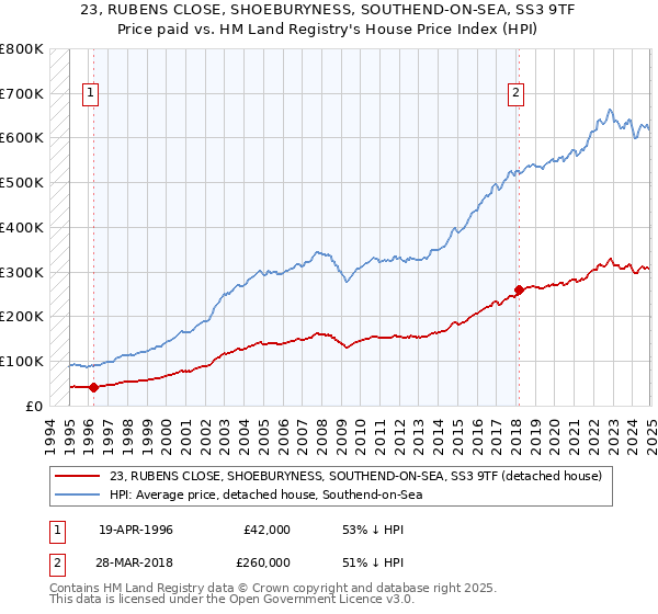 23, RUBENS CLOSE, SHOEBURYNESS, SOUTHEND-ON-SEA, SS3 9TF: Price paid vs HM Land Registry's House Price Index