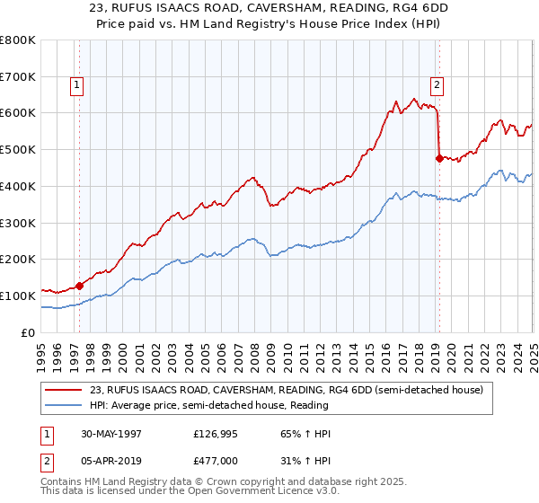 23, RUFUS ISAACS ROAD, CAVERSHAM, READING, RG4 6DD: Price paid vs HM Land Registry's House Price Index