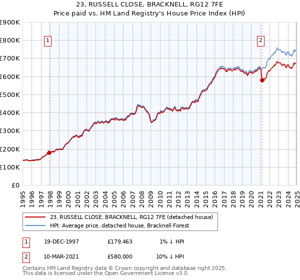 23, RUSSELL CLOSE, BRACKNELL, RG12 7FE: Price paid vs HM Land Registry's House Price Index