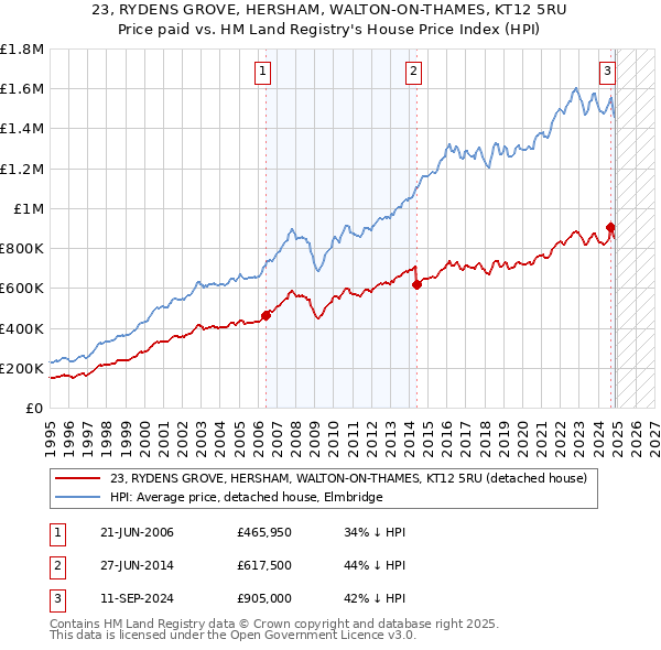 23, RYDENS GROVE, HERSHAM, WALTON-ON-THAMES, KT12 5RU: Price paid vs HM Land Registry's House Price Index