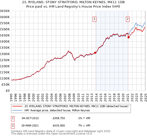 23, RYELAND, STONY STRATFORD, MILTON KEYNES, MK11 1DB: Price paid vs HM Land Registry's House Price Index