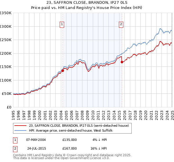 23, SAFFRON CLOSE, BRANDON, IP27 0LS: Price paid vs HM Land Registry's House Price Index