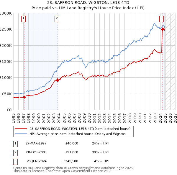 23, SAFFRON ROAD, WIGSTON, LE18 4TD: Price paid vs HM Land Registry's House Price Index