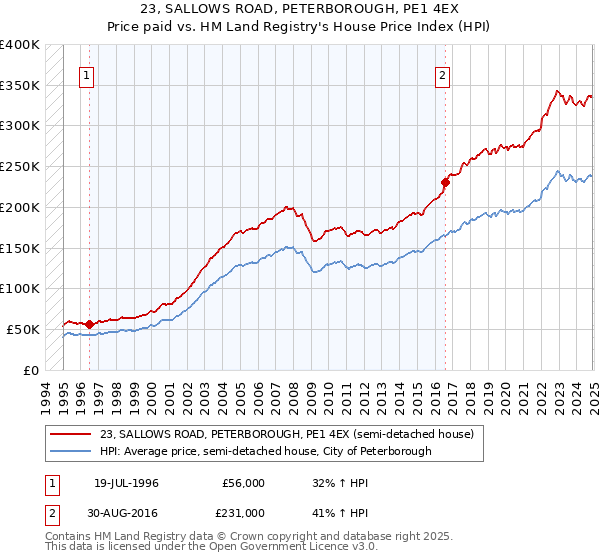 23, SALLOWS ROAD, PETERBOROUGH, PE1 4EX: Price paid vs HM Land Registry's House Price Index