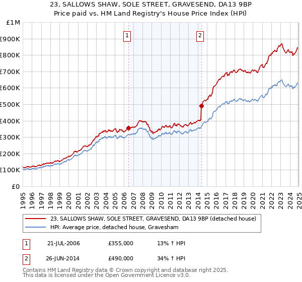 23, SALLOWS SHAW, SOLE STREET, GRAVESEND, DA13 9BP: Price paid vs HM Land Registry's House Price Index