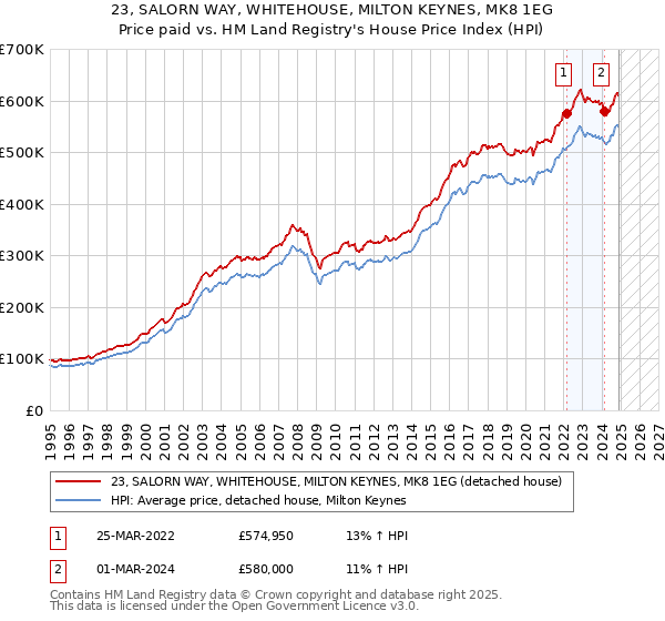 23, SALORN WAY, WHITEHOUSE, MILTON KEYNES, MK8 1EG: Price paid vs HM Land Registry's House Price Index