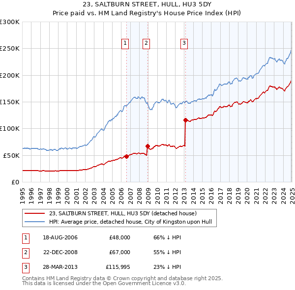 23, SALTBURN STREET, HULL, HU3 5DY: Price paid vs HM Land Registry's House Price Index