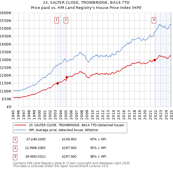 23, SALTER CLOSE, TROWBRIDGE, BA14 7TD: Price paid vs HM Land Registry's House Price Index