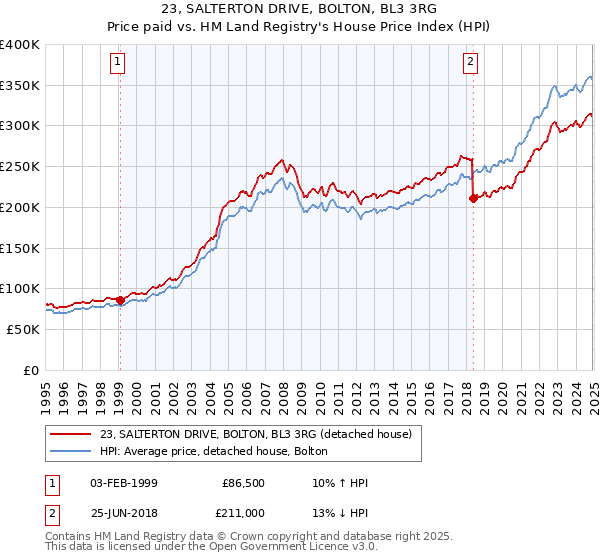 23, SALTERTON DRIVE, BOLTON, BL3 3RG: Price paid vs HM Land Registry's House Price Index