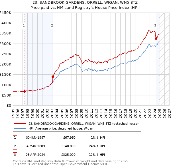 23, SANDBROOK GARDENS, ORRELL, WIGAN, WN5 8TZ: Price paid vs HM Land Registry's House Price Index
