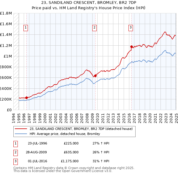 23, SANDILAND CRESCENT, BROMLEY, BR2 7DP: Price paid vs HM Land Registry's House Price Index