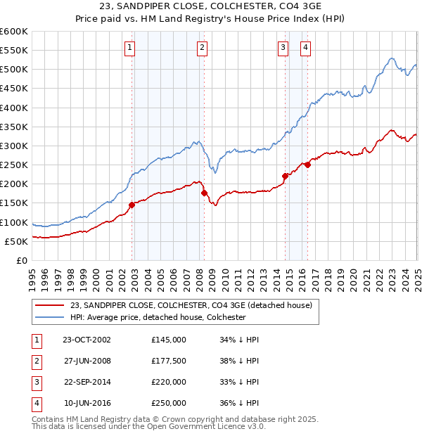 23, SANDPIPER CLOSE, COLCHESTER, CO4 3GE: Price paid vs HM Land Registry's House Price Index