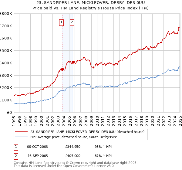 23, SANDPIPER LANE, MICKLEOVER, DERBY, DE3 0UU: Price paid vs HM Land Registry's House Price Index