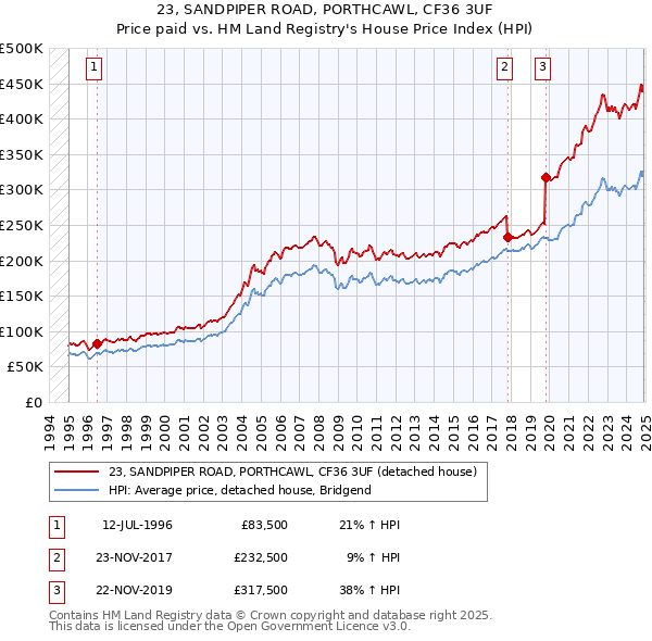 23, SANDPIPER ROAD, PORTHCAWL, CF36 3UF: Price paid vs HM Land Registry's House Price Index
