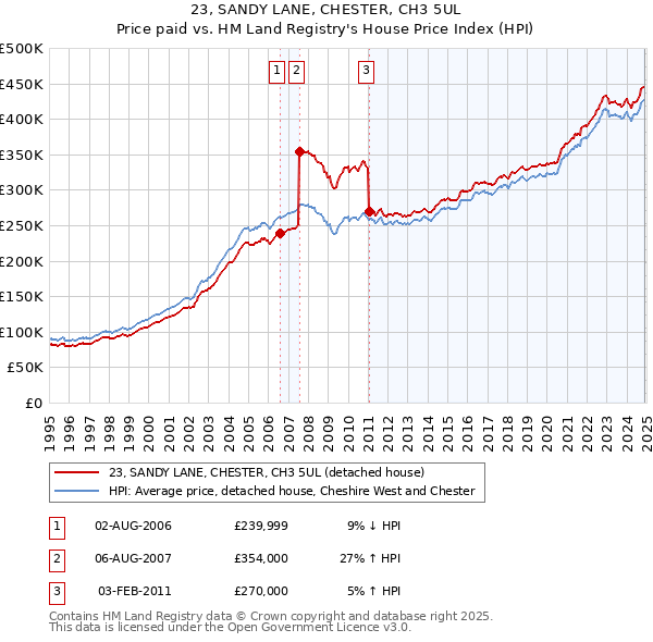 23, SANDY LANE, CHESTER, CH3 5UL: Price paid vs HM Land Registry's House Price Index