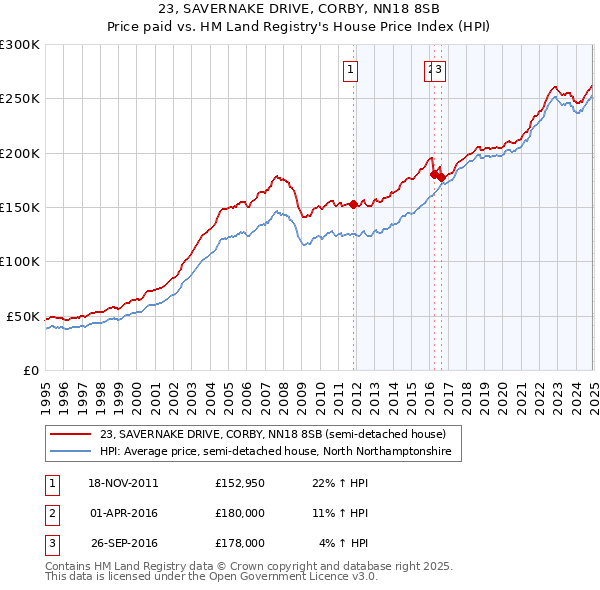 23, SAVERNAKE DRIVE, CORBY, NN18 8SB: Price paid vs HM Land Registry's House Price Index