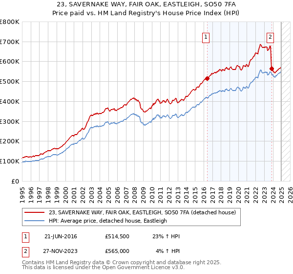 23, SAVERNAKE WAY, FAIR OAK, EASTLEIGH, SO50 7FA: Price paid vs HM Land Registry's House Price Index