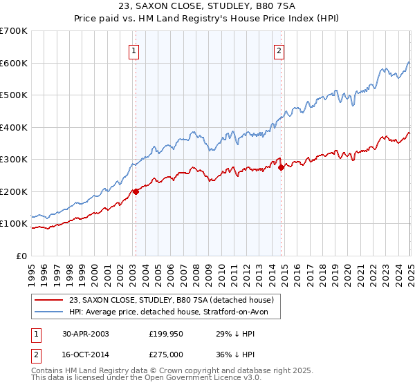 23, SAXON CLOSE, STUDLEY, B80 7SA: Price paid vs HM Land Registry's House Price Index