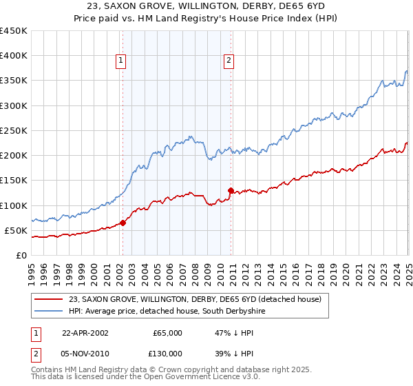 23, SAXON GROVE, WILLINGTON, DERBY, DE65 6YD: Price paid vs HM Land Registry's House Price Index