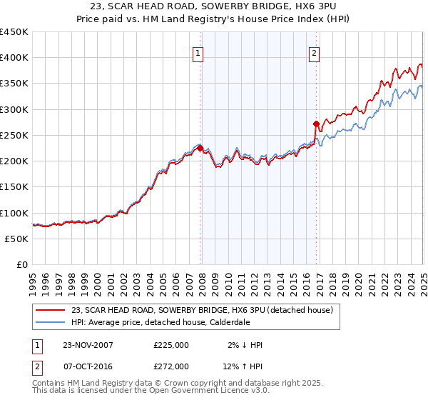 23, SCAR HEAD ROAD, SOWERBY BRIDGE, HX6 3PU: Price paid vs HM Land Registry's House Price Index