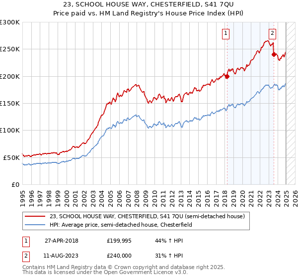 23, SCHOOL HOUSE WAY, CHESTERFIELD, S41 7QU: Price paid vs HM Land Registry's House Price Index