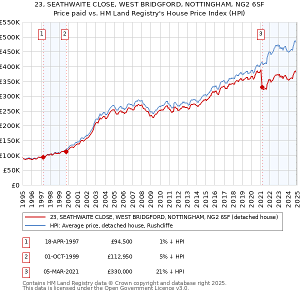 23, SEATHWAITE CLOSE, WEST BRIDGFORD, NOTTINGHAM, NG2 6SF: Price paid vs HM Land Registry's House Price Index