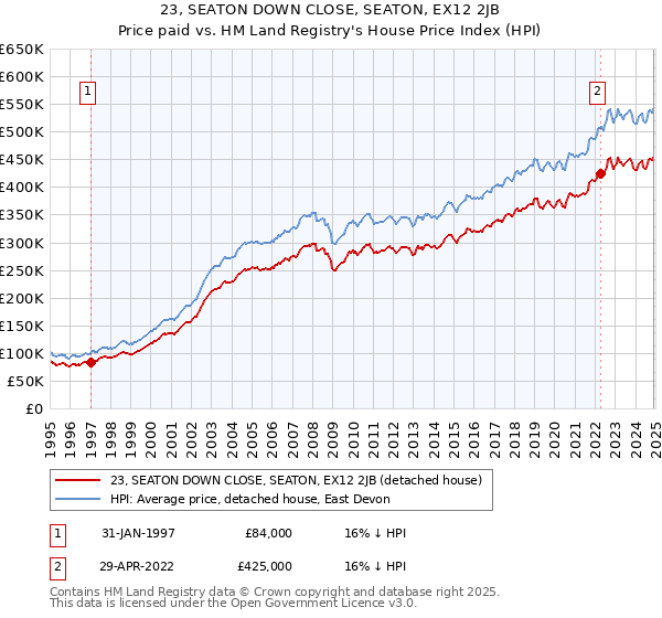 23, SEATON DOWN CLOSE, SEATON, EX12 2JB: Price paid vs HM Land Registry's House Price Index