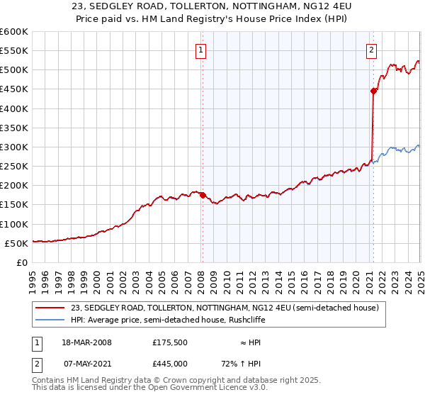 23, SEDGLEY ROAD, TOLLERTON, NOTTINGHAM, NG12 4EU: Price paid vs HM Land Registry's House Price Index