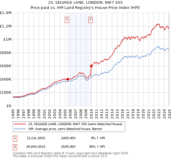 23, SELVAGE LANE, LONDON, NW7 3SS: Price paid vs HM Land Registry's House Price Index