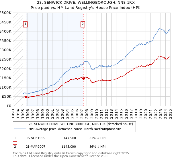 23, SENWICK DRIVE, WELLINGBOROUGH, NN8 1RX: Price paid vs HM Land Registry's House Price Index
