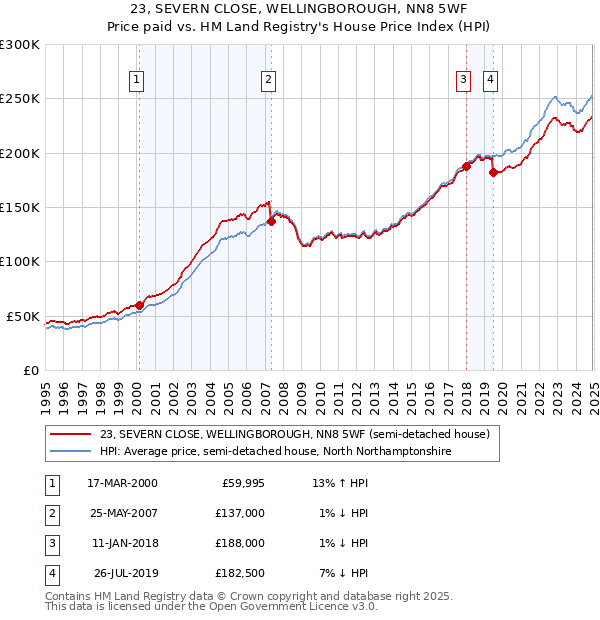 23, SEVERN CLOSE, WELLINGBOROUGH, NN8 5WF: Price paid vs HM Land Registry's House Price Index