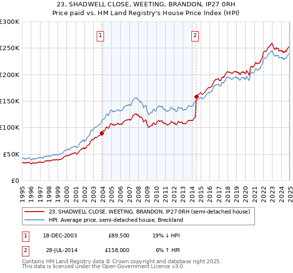 23, SHADWELL CLOSE, WEETING, BRANDON, IP27 0RH: Price paid vs HM Land Registry's House Price Index