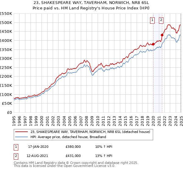 23, SHAKESPEARE WAY, TAVERHAM, NORWICH, NR8 6SL: Price paid vs HM Land Registry's House Price Index