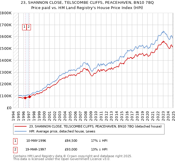 23, SHANNON CLOSE, TELSCOMBE CLIFFS, PEACEHAVEN, BN10 7BQ: Price paid vs HM Land Registry's House Price Index