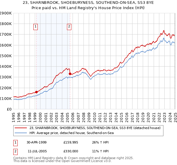 23, SHARNBROOK, SHOEBURYNESS, SOUTHEND-ON-SEA, SS3 8YE: Price paid vs HM Land Registry's House Price Index