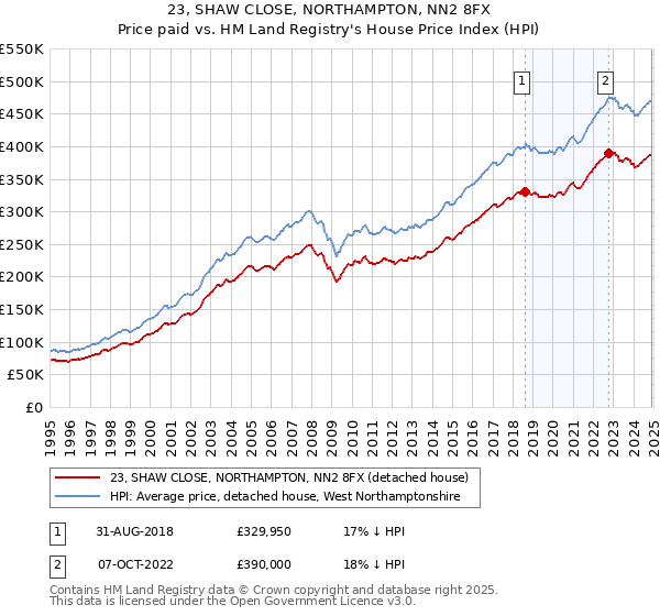 23, SHAW CLOSE, NORTHAMPTON, NN2 8FX: Price paid vs HM Land Registry's House Price Index