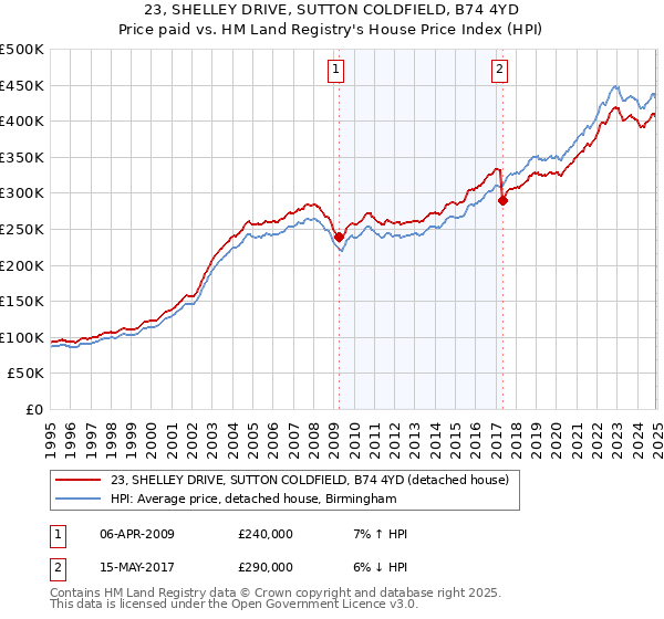 23, SHELLEY DRIVE, SUTTON COLDFIELD, B74 4YD: Price paid vs HM Land Registry's House Price Index