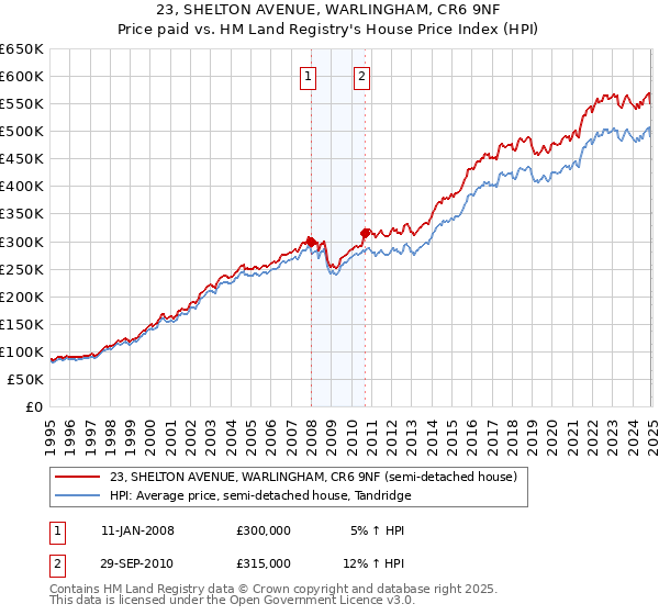 23, SHELTON AVENUE, WARLINGHAM, CR6 9NF: Price paid vs HM Land Registry's House Price Index