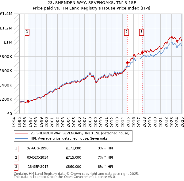 23, SHENDEN WAY, SEVENOAKS, TN13 1SE: Price paid vs HM Land Registry's House Price Index