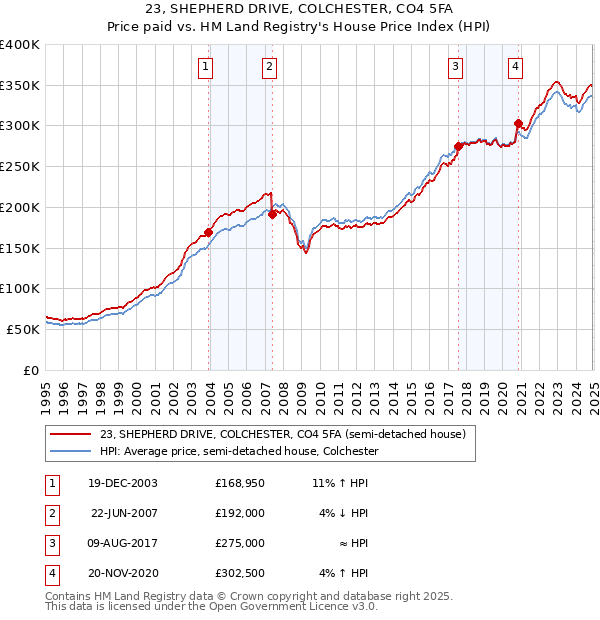 23, SHEPHERD DRIVE, COLCHESTER, CO4 5FA: Price paid vs HM Land Registry's House Price Index