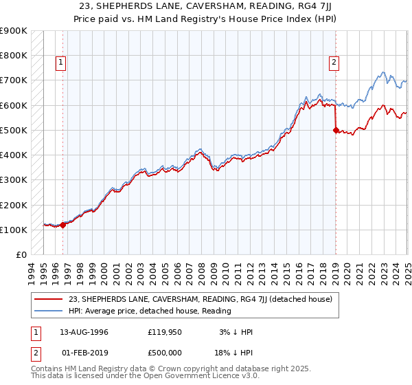 23, SHEPHERDS LANE, CAVERSHAM, READING, RG4 7JJ: Price paid vs HM Land Registry's House Price Index